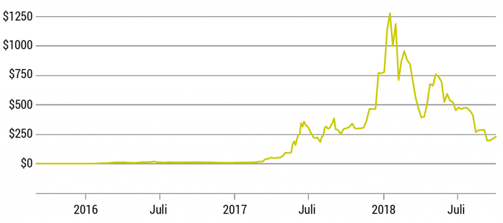 Langfrist-Chart Ethereum