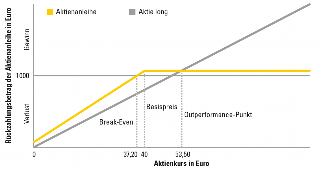 Wenn der Kurs einer Anleihe steigt, fällt gleichzeitig ihre Rendite für diejenigen Anleger, die sie dann noch kaufen. Es bekommen zwar alle den gleichen Kupon, aber die tatsächliche Rendite bezieht sich letztlich auf den Kaufkurs. Umgekehrt steigt die Rendite einer Anleihe, wenn deren Kurs sinkt.Quelle: www.traders-mag.com