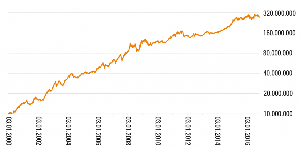 Die Grafik zeigt eine simulierte Kapitalkurve aus dem Backtest einer einfachen Trendfolgestrategie ohne Transaktionskosten, die auf eine Vielzahl von gering korrelierten Futures-Märkten angewandt wird. Dabei wird nur einmal im Monat auf den Markt geschaut. Wenn der Kurs höher steht als vor einem Jahr, besteht eine Long-Position, im umgekehrten Fall eine Short-Position. Die Positionsgrößen werden anhand der Volatilität des jeweiligen Marktes skaliert. Es ist keine „Super-Strategie“, sondern soll nur das Potenzial zeigen, einen validen Ansatz inklusive der Drawdowns über lange Zeit konsequent durchzuhalten. Es ist ein Konzept, das auf lange Sicht funktioniert. Deshalb lässt sich die Strategie weiterentwickeln – beispielsweise kann die Anzahl an Märkten reduziert werden, um hohe Margin-Belastungen zu vermeiden und den Kapitalbedarf zu reduzieren.